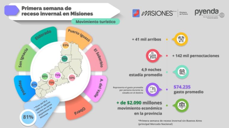 En la primera semana de receso invernal, el impacto económico en Misiones fue de $2.090 millones imagen-8