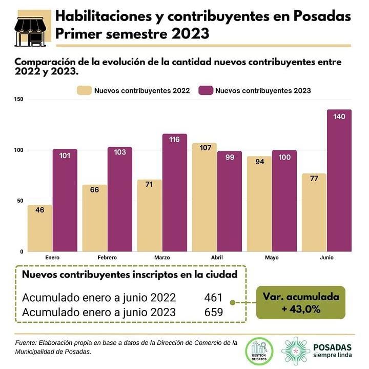 Registro de comercios minoristas y servicios inmobiliarios apuntalan el crecimiento del sector comercial posadeño en lo que va del año imagen-2