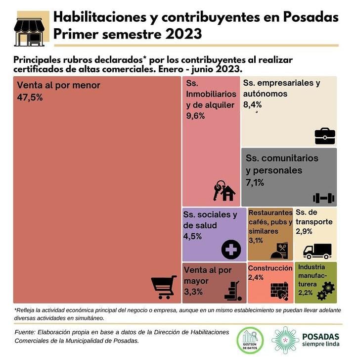 Registro de comercios minoristas y servicios inmobiliarios apuntalan el crecimiento del sector comercial posadeño en lo que va del año imagen-6