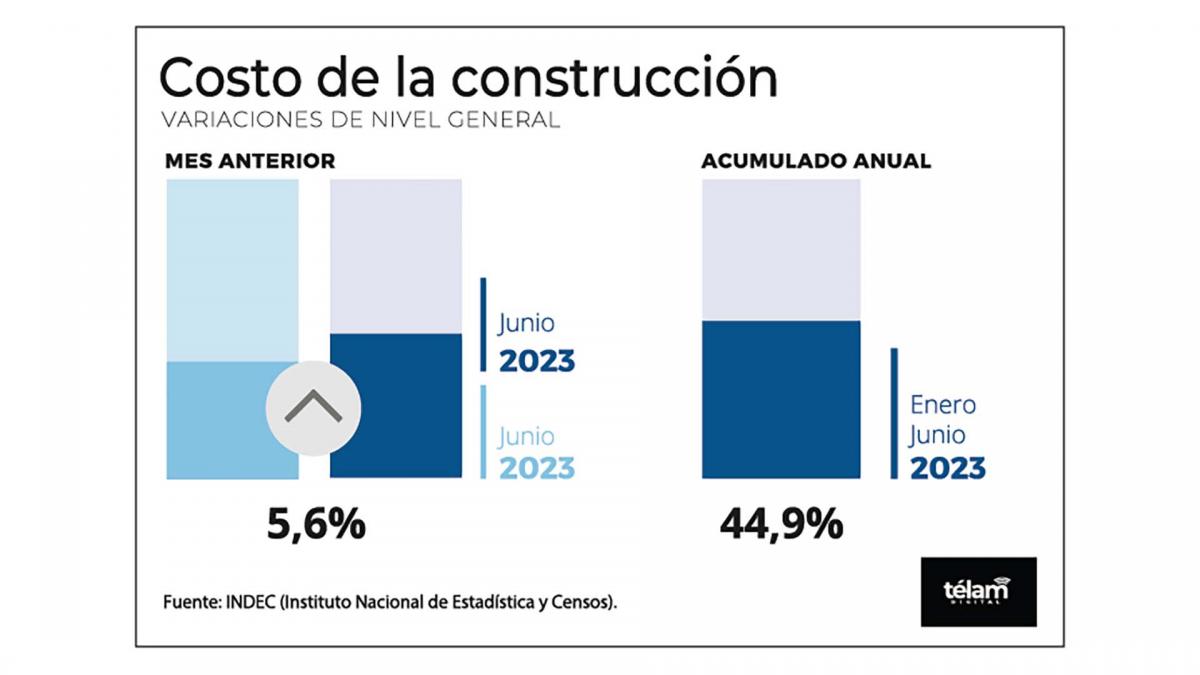 Precios mayoristas subieron 7,5% en junio y el costo de construcción, un 5,6% imagen-4