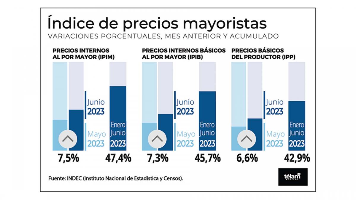 Precios mayoristas subieron 7,5% en junio y el costo de construcción, un 5,6% imagen-2