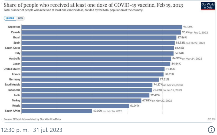 Argentina es el país del G20 con mayor porcentaje de vacunados contra el coronavirus imagen-2