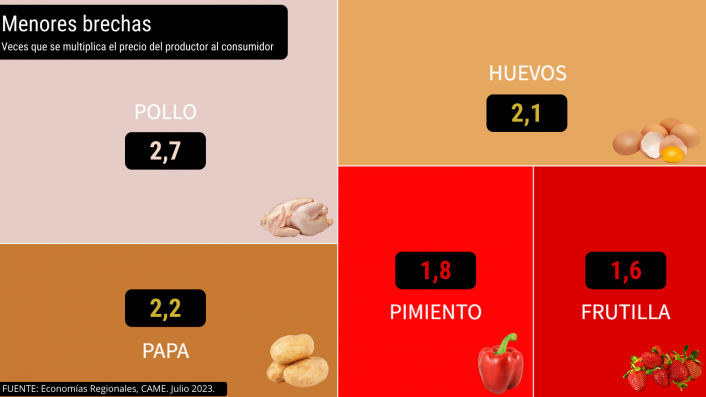 Del productor al consumidor, los precios de los agroalimentos se multiplicaron por 3,4 veces en julio imagen-6