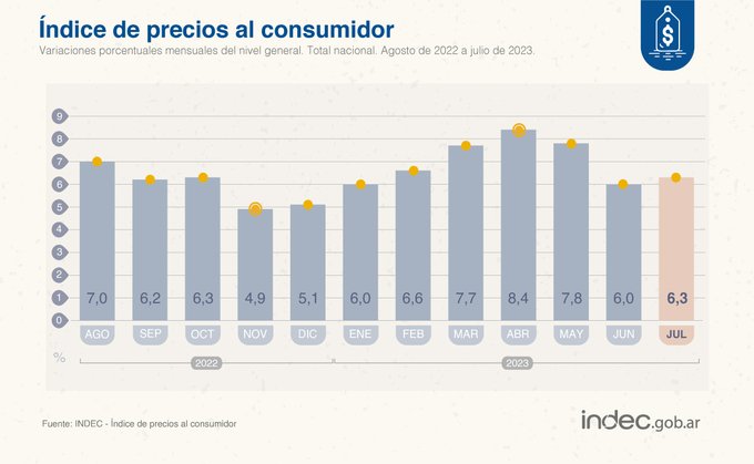 Inflación: según el Indec, los precios al consumidor aumentaron 6,3% en julio de 2023 respecto de junio y 113,4% interanual imagen-2
