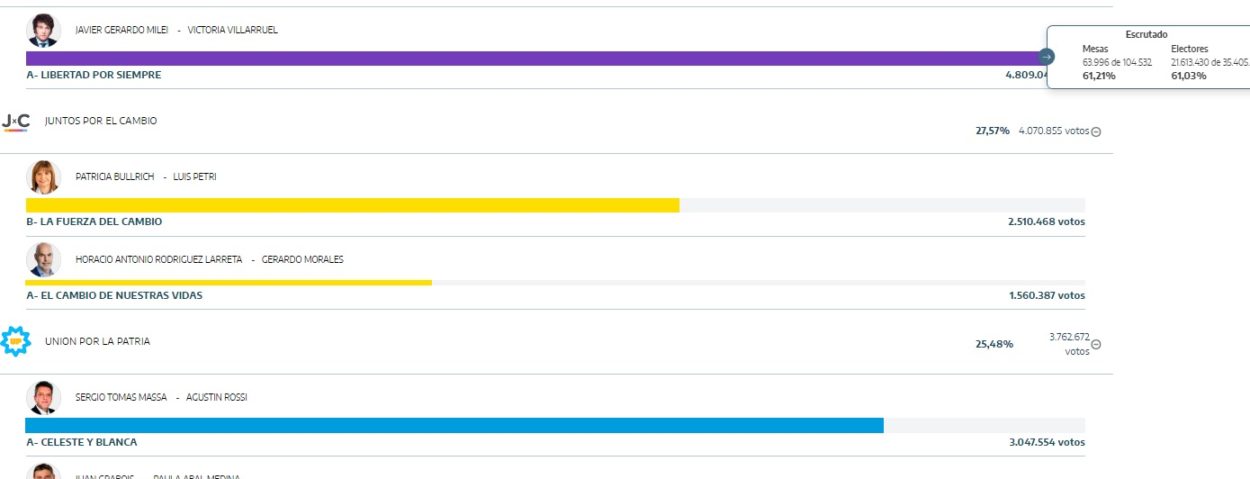 Paso 2023: Milei 32,57%; JxC 27,57 y Unión x la Patria 25,48 imagen-2