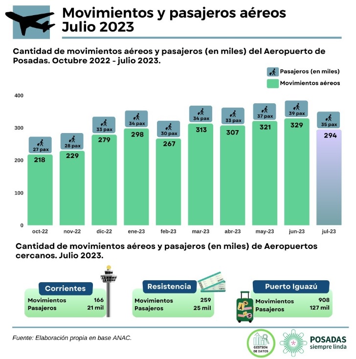 Aeropuerto de Posadas: el tráfico aéreo alcanzó los 35 mil pasajeros durante julio imagen-2