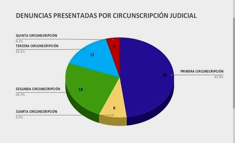 Más de 70 denuncias penales presentó la Comisión de Prevención de la Tortura y "se lograron resultados altamente positivos" imagen-2