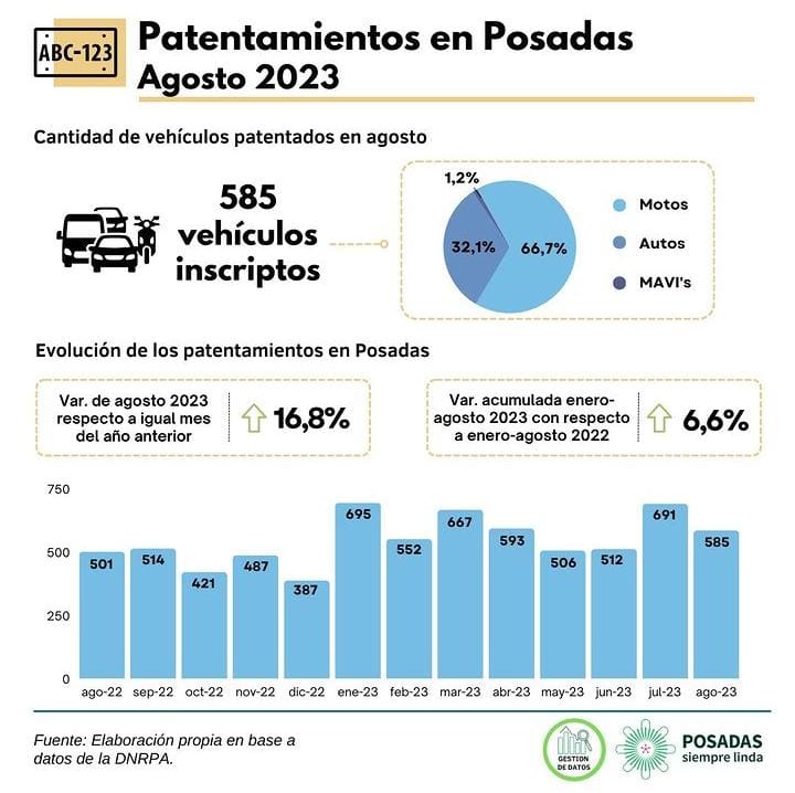 La cantidad acumulada de patentamiento en Posadas creció un 6,6% superando al 2022 imagen-2