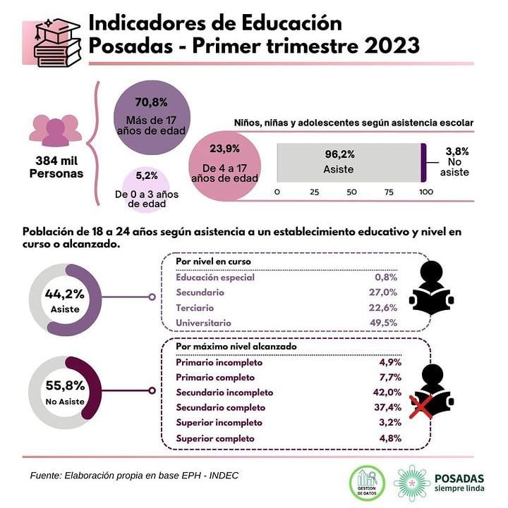 Posadas: progresivo aumento del acceso a la educación, análisis del primer trimestre de 2023 imagen-2