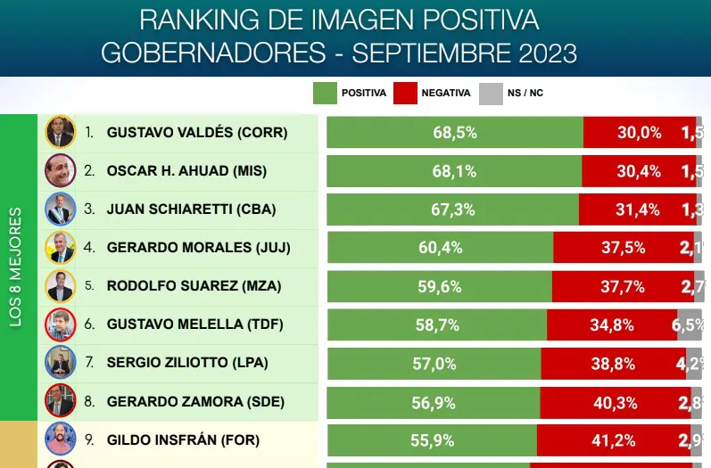 Según Consultora: Herrera Ahuad se ubica entre los tres Gobernadores "mejor valorados" y Stellato, en el top 10 de Intendentes imagen-2