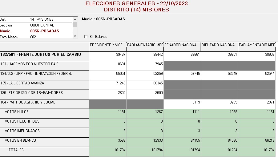 Elecciones 2023: Escrutinio definitivo ratificó, sin grandes cambios, los resultados del conteo provisorio imagen-4