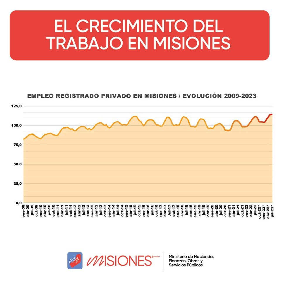 Misiones registró el mayor nivel de empleo privado de su historia imagen-4