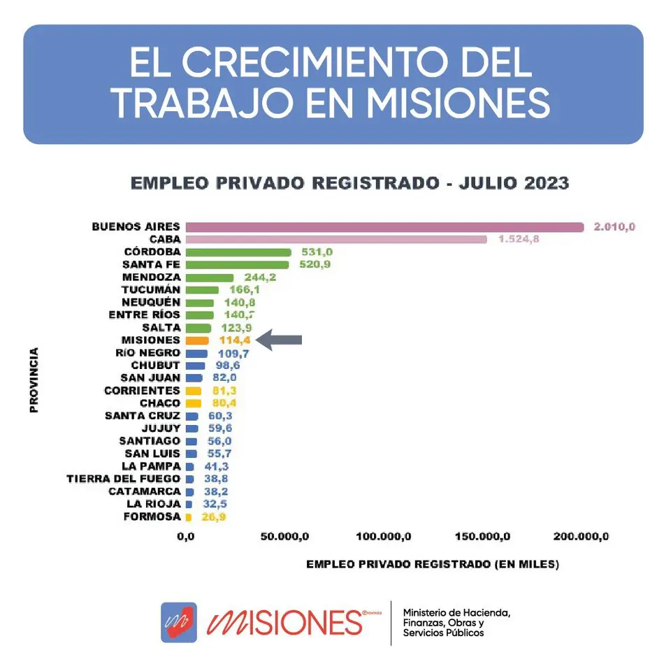 Misiones registró el mayor nivel de empleo privado de su historia imagen-2
