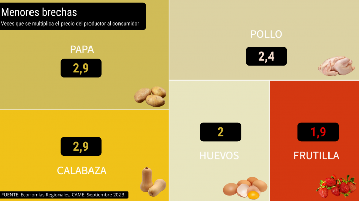 Del productor al consumidor, los precios de los agroalimentos se multiplicaron por 3,7 veces en septiembre imagen-6