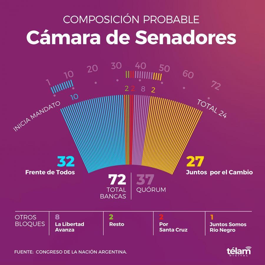 El peronismo recupera poder en el Senado y JxC pierde terreno ante los libertarios imagen-2