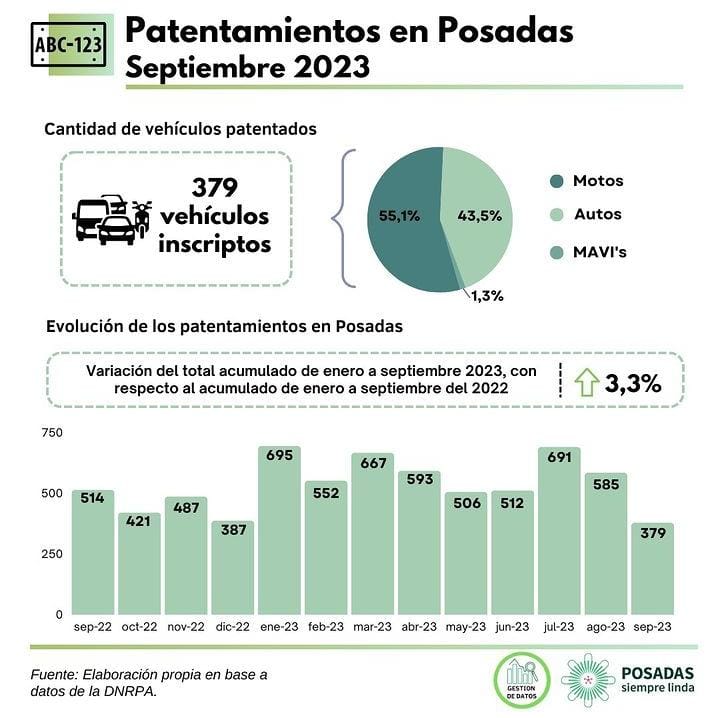 La cantidad acumulada de patentamientos de vehículos supera a lo registrado en 2022 imagen-2