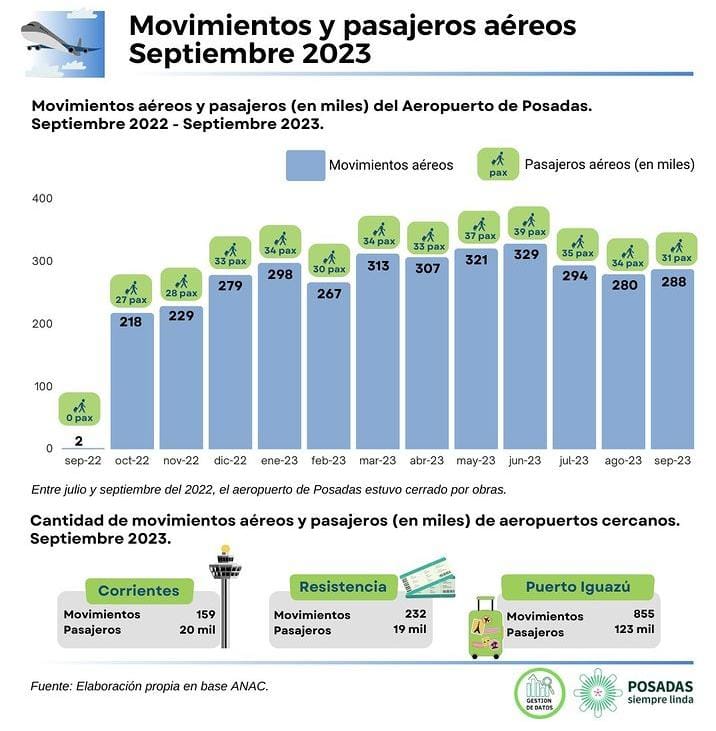 En septiembre, más de 31 mil pasajeros utilizaron el Aeropuerto de Posadas superando a la terminal correntina y a Resistencia imagen-2
