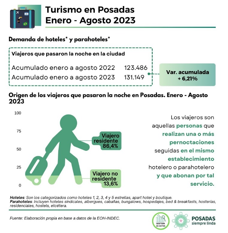 Entre enero y septiembre, más de 130 mil personas pernoctaron en Posadas imagen-2