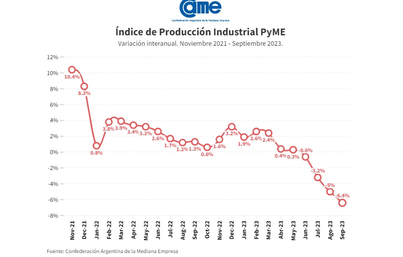 La industria pyme cayó 6,4% anual en septiembre imagen-2