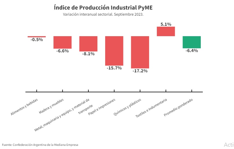 La industria pyme cayó 6,4% anual en septiembre imagen-4