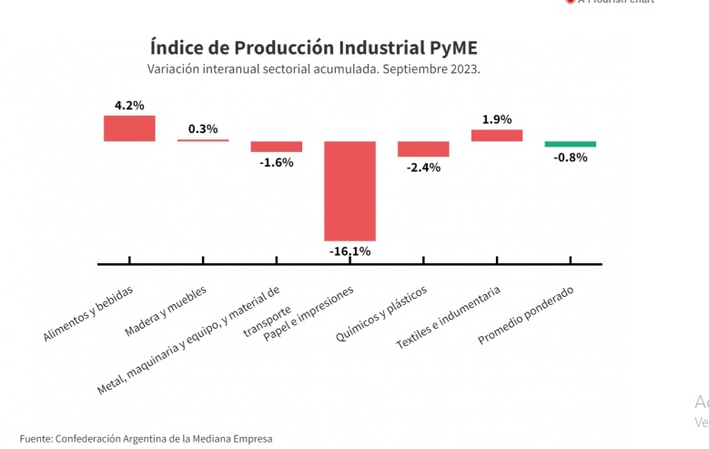 La industria pyme cayó 6,4% anual en septiembre imagen-6