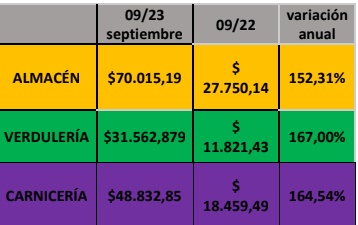 Según el IBP de septiembre, la Canasta Básica Alimentaria costó $150.410 en Misiones imagen-4