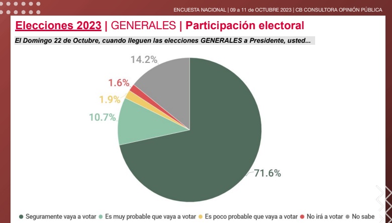 Encuesta Elecciones 2023: el 48,1% prefiere un Presidente con liderazgo de diálogo, capaz de generar consensos imagen-8