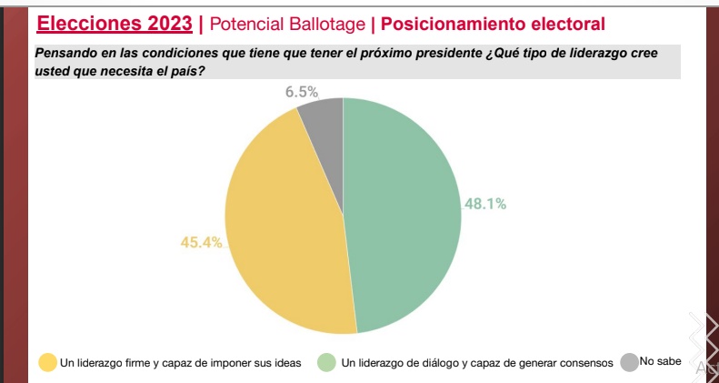 Encuesta Elecciones 2023: el 48,1% prefiere un Presidente con liderazgo de diálogo, capaz de generar consensos imagen-20