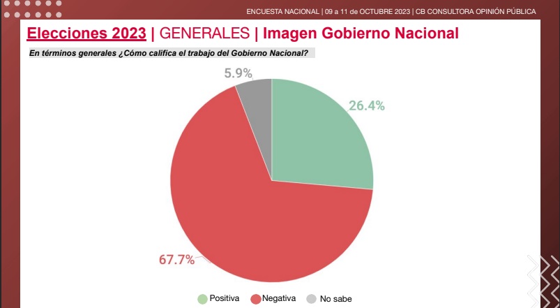 Encuesta Elecciones 2023: el 48,1% prefiere un Presidente con liderazgo de diálogo, capaz de generar consensos imagen-4