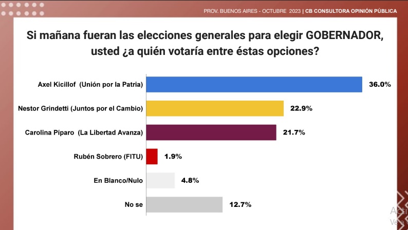 Pese al escándalo con Insaurralde, en provincia de Buenos Aires se mantiene Kicillof al tope de las preferencias electorales imagen-4