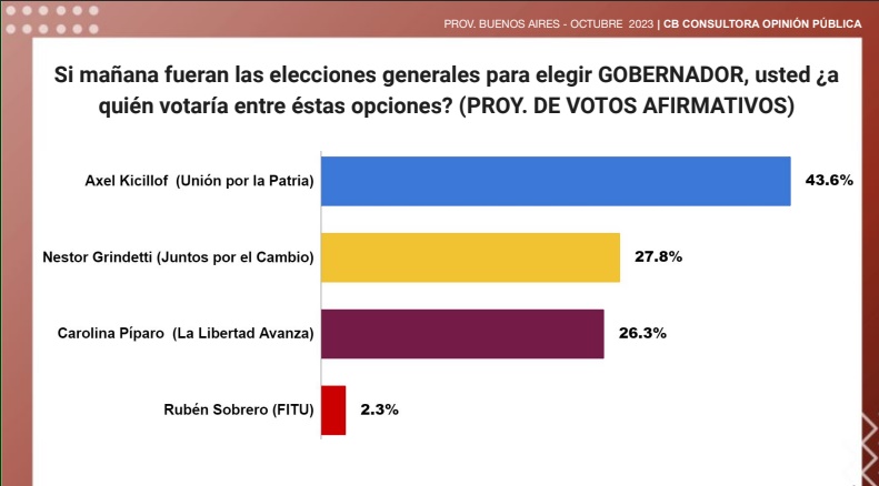 Pese al escándalo con Insaurralde, en provincia de Buenos Aires se mantiene Kicillof al tope de las preferencias electorales imagen-6