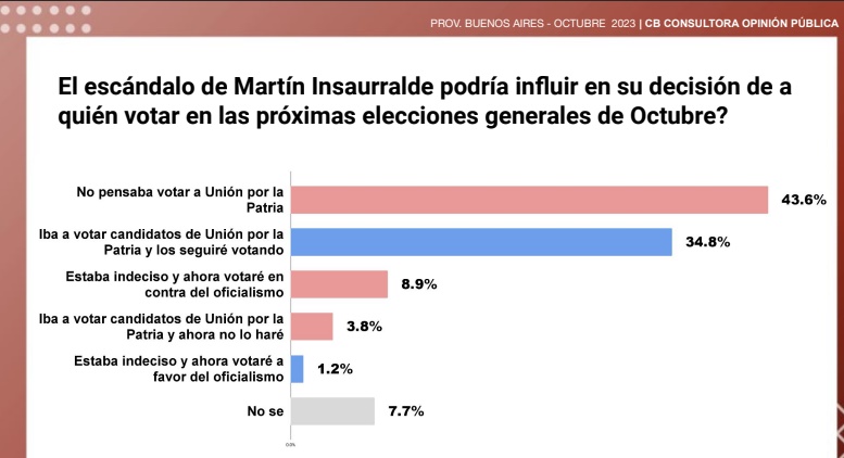 Pese al escándalo con Insaurralde, en provincia de Buenos Aires se mantiene Kicillof al tope de las preferencias electorales imagen-2