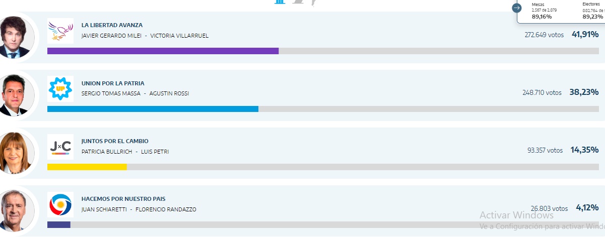 Elecciones 2023: Misiones, con el 41,91% para Milei y 38,23% para Massa imagen-2