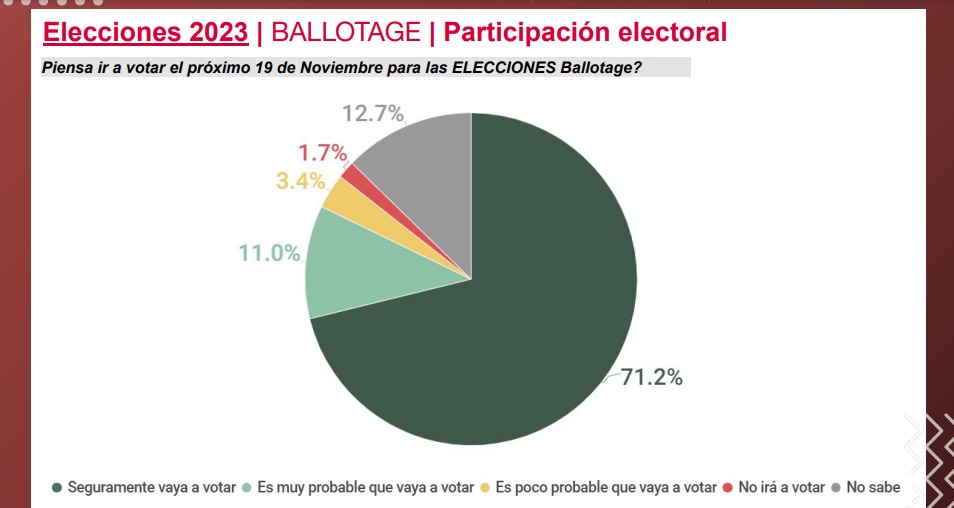 Balotaje: según encuesta, Milei ampliaría ventaja sobre Massa imagen-6