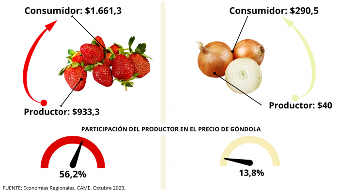 Del campo a la góndola, los precios de los agroalimentos se multiplicaron por 3,4 veces en octubre imagen-2