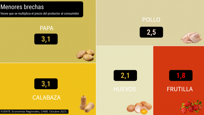 Del campo a la góndola, los precios de los agroalimentos se multiplicaron por 3,4 veces en octubre imagen-6