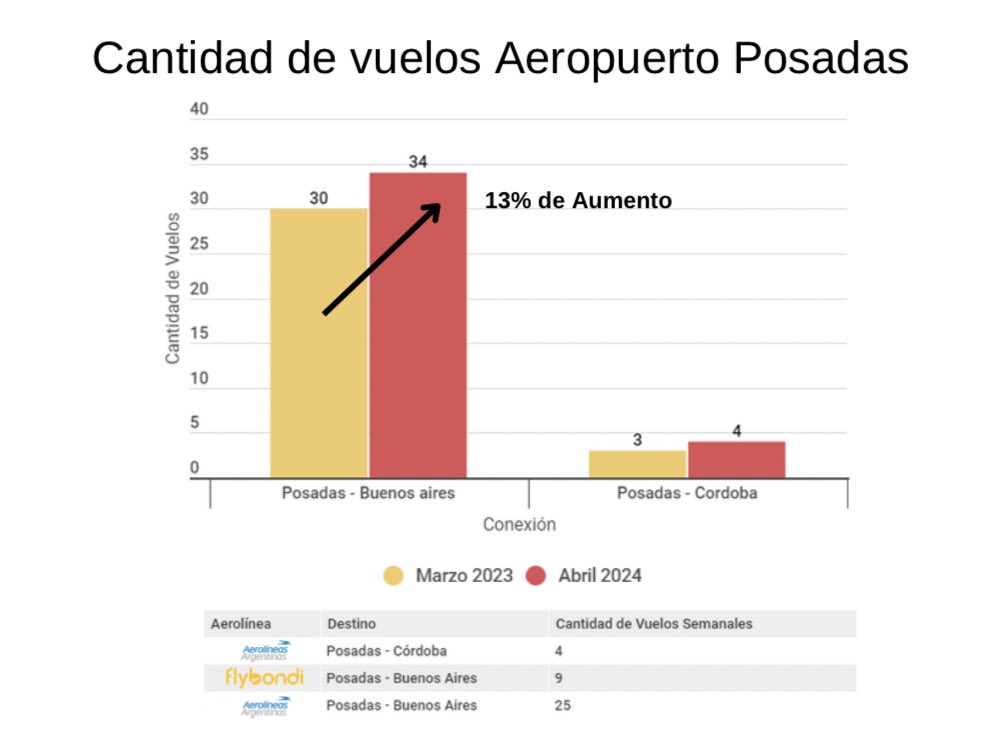 Misiones aumenta su conectividad y amplía su oferta de vuelos imagen-6