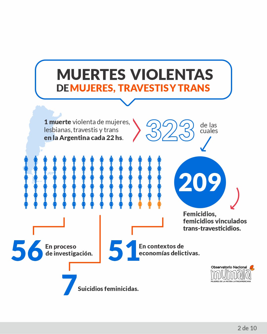 Femicidios: de enero a octubre se cometió una muerte violenta cada 22 horas, según informe imagen-2