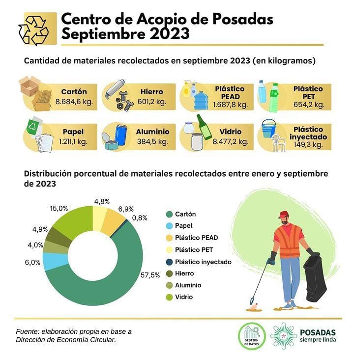 Más de 173 mil kilos de material reciclable ya recibió el Centro de Acopio Municipal imagen-1