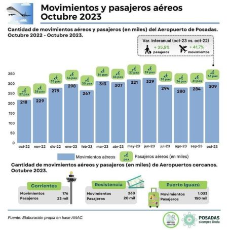 Más de 36 mil pasajeros utilizaron el Aeropuerto de Posadas en octubre imagen-6