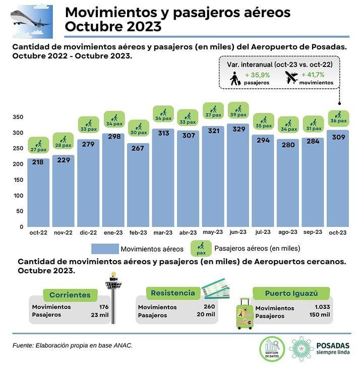 Más de 36 mil pasajeros utilizaron el Aeropuerto de Posadas en octubre imagen-1