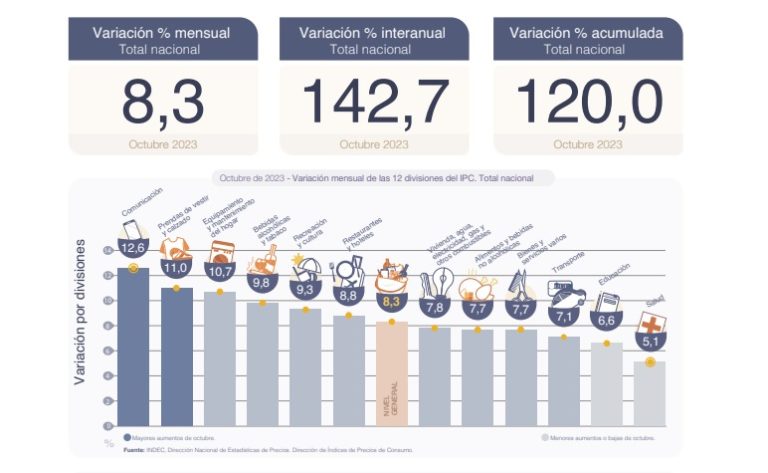 La inflación de octubre se desaceleró y fue del 8,3%, según el Indec imagen-48