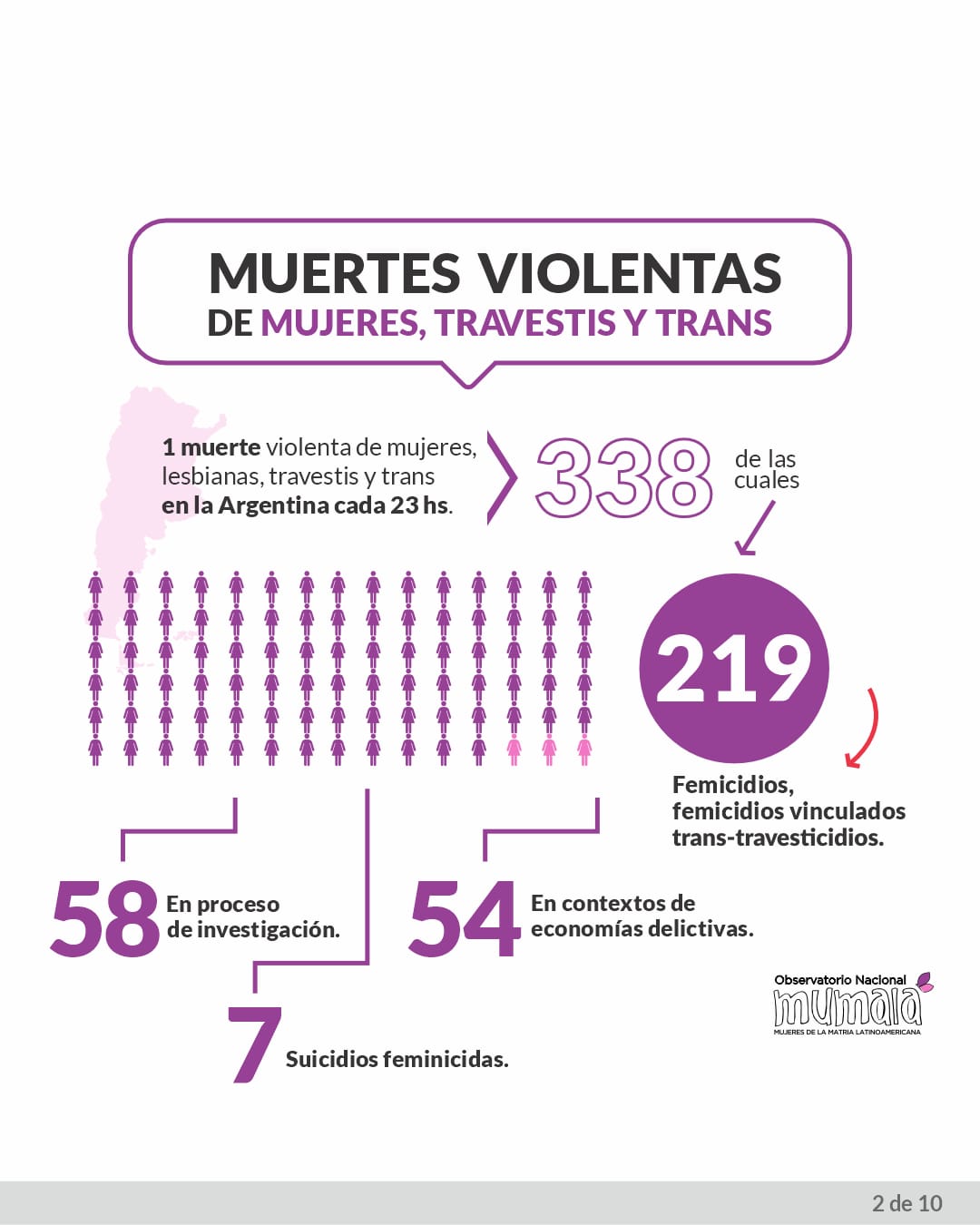 En Argentina se registró una muerte violenta cada 23 horas imagen-18