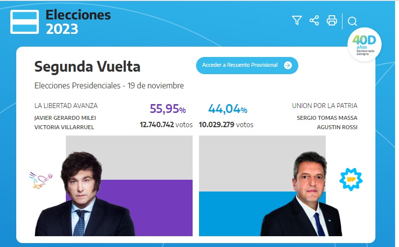 Balotaje 2023: Massa reconoció la derrota y Milei será el nuevo Presidente argentino imagen-2