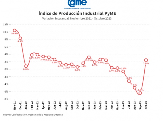 La industria pyme creció 2,4% anual en octubre imagen-2