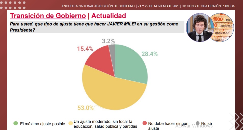 Encuesta sobre gestión Milei: el 53% opina que debería hacer "un ajuste moderado", sin tocar la educación, salud pública y partidas sociales imagen-10