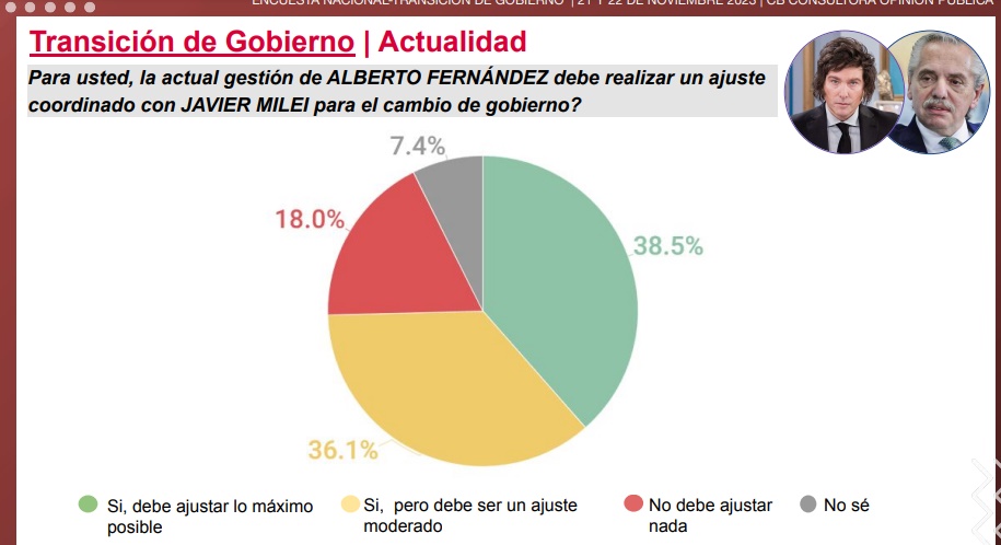 Encuesta sobre gestión Milei: el 53% opina que debería hacer "un ajuste moderado", sin tocar la educación, salud pública y partidas sociales imagen-8
