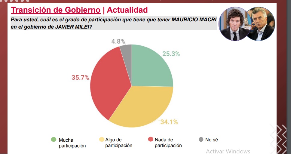 Encuesta sobre gestión Milei: el 53% opina que debería hacer "un ajuste moderado", sin tocar la educación, salud pública y partidas sociales imagen-16