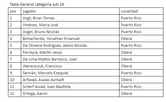 Gran Prix 2023: Oberá, Puerto Rico y Posadas, ganadores de la final de ajedrez imagen-6