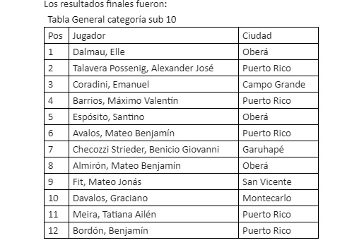 Gran Prix 2023: Oberá, Puerto Rico y Posadas, ganadores de la final de ajedrez imagen-2